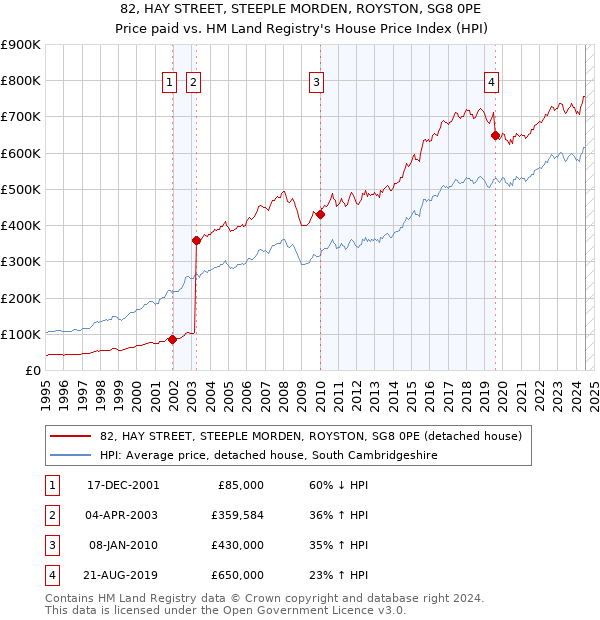 82, HAY STREET, STEEPLE MORDEN, ROYSTON, SG8 0PE: Price paid vs HM Land Registry's House Price Index