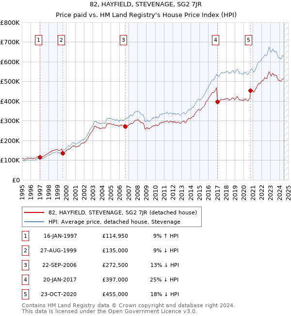 82, HAYFIELD, STEVENAGE, SG2 7JR: Price paid vs HM Land Registry's House Price Index