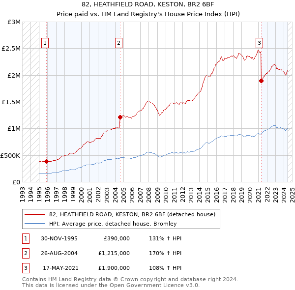 82, HEATHFIELD ROAD, KESTON, BR2 6BF: Price paid vs HM Land Registry's House Price Index