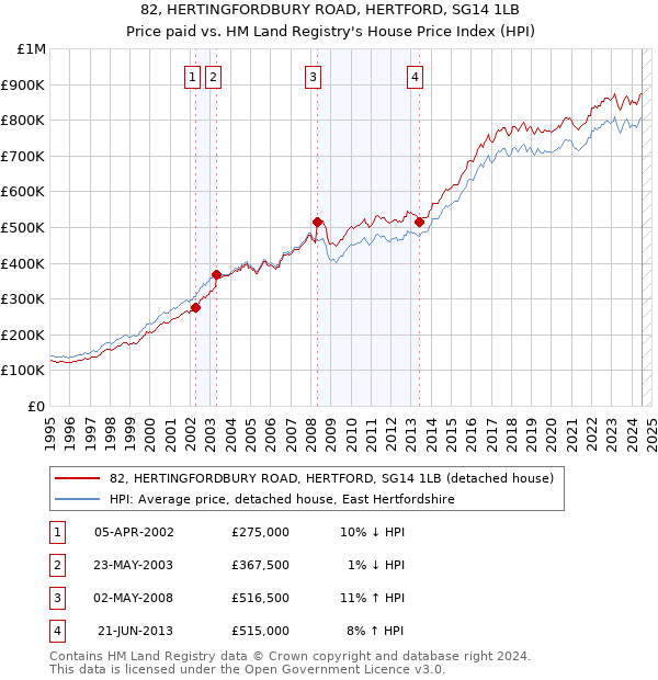 82, HERTINGFORDBURY ROAD, HERTFORD, SG14 1LB: Price paid vs HM Land Registry's House Price Index