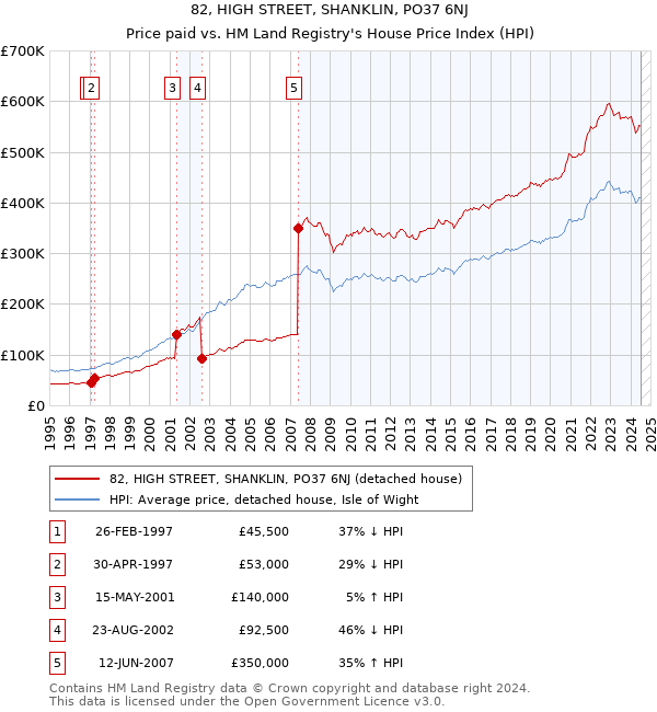 82, HIGH STREET, SHANKLIN, PO37 6NJ: Price paid vs HM Land Registry's House Price Index