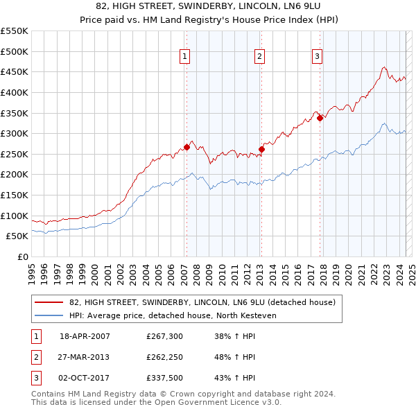 82, HIGH STREET, SWINDERBY, LINCOLN, LN6 9LU: Price paid vs HM Land Registry's House Price Index