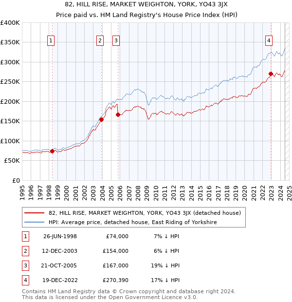 82, HILL RISE, MARKET WEIGHTON, YORK, YO43 3JX: Price paid vs HM Land Registry's House Price Index