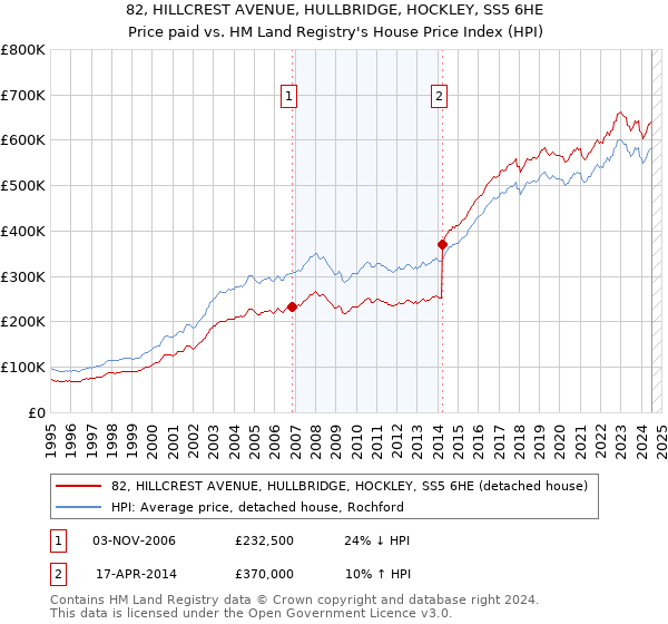 82, HILLCREST AVENUE, HULLBRIDGE, HOCKLEY, SS5 6HE: Price paid vs HM Land Registry's House Price Index