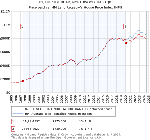 82, HILLSIDE ROAD, NORTHWOOD, HA6 1QB: Price paid vs HM Land Registry's House Price Index