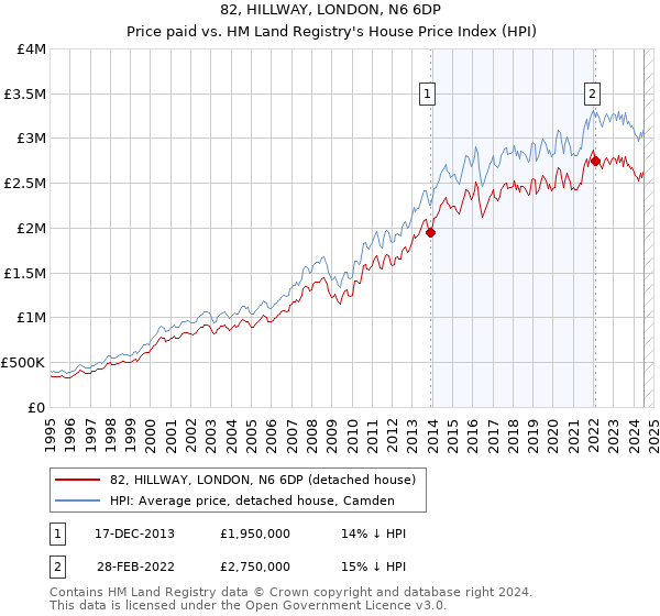 82, HILLWAY, LONDON, N6 6DP: Price paid vs HM Land Registry's House Price Index