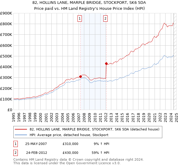 82, HOLLINS LANE, MARPLE BRIDGE, STOCKPORT, SK6 5DA: Price paid vs HM Land Registry's House Price Index