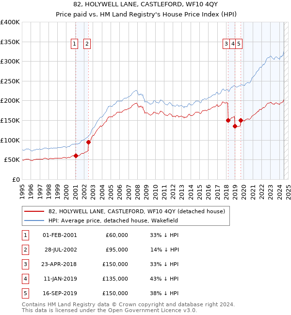 82, HOLYWELL LANE, CASTLEFORD, WF10 4QY: Price paid vs HM Land Registry's House Price Index