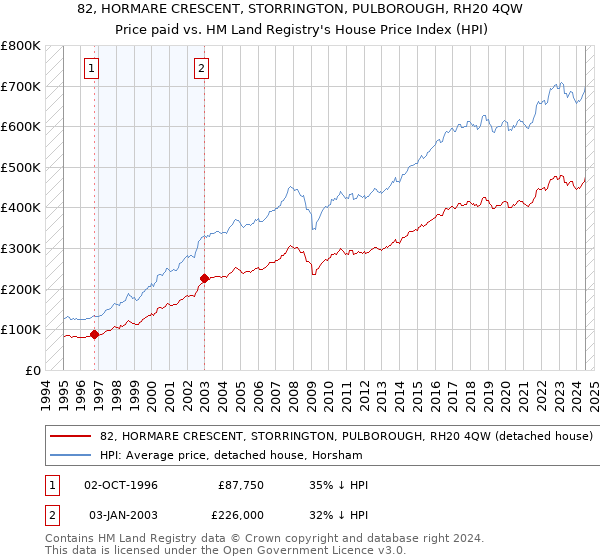 82, HORMARE CRESCENT, STORRINGTON, PULBOROUGH, RH20 4QW: Price paid vs HM Land Registry's House Price Index