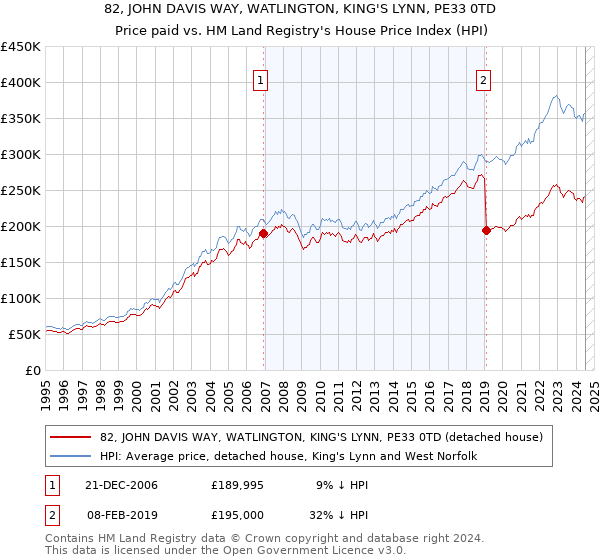 82, JOHN DAVIS WAY, WATLINGTON, KING'S LYNN, PE33 0TD: Price paid vs HM Land Registry's House Price Index