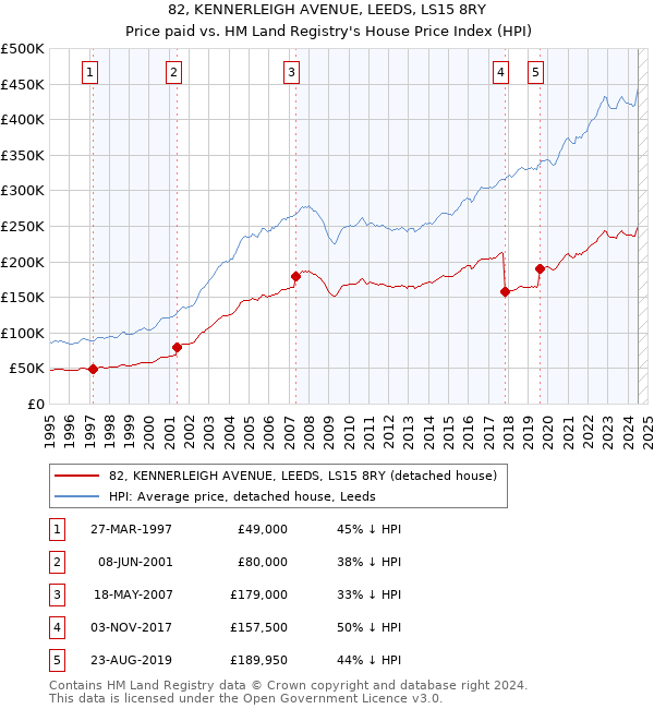 82, KENNERLEIGH AVENUE, LEEDS, LS15 8RY: Price paid vs HM Land Registry's House Price Index