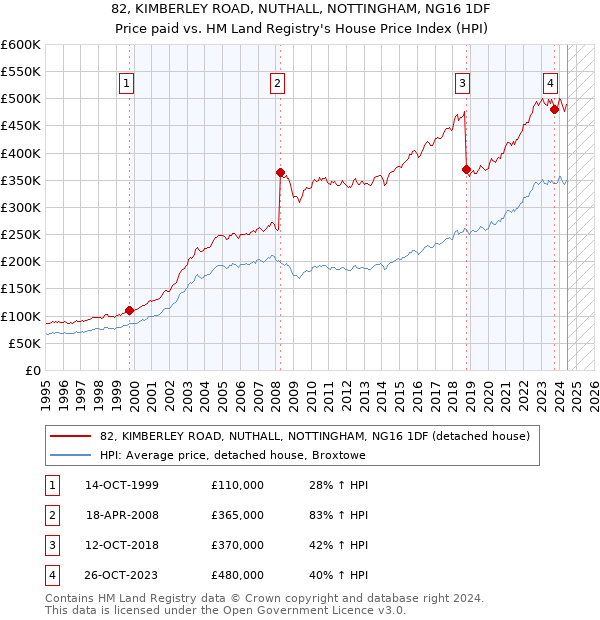 82, KIMBERLEY ROAD, NUTHALL, NOTTINGHAM, NG16 1DF: Price paid vs HM Land Registry's House Price Index