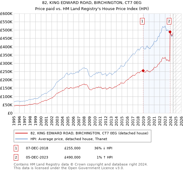 82, KING EDWARD ROAD, BIRCHINGTON, CT7 0EG: Price paid vs HM Land Registry's House Price Index