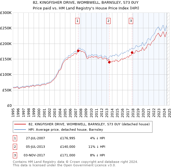 82, KINGFISHER DRIVE, WOMBWELL, BARNSLEY, S73 0UY: Price paid vs HM Land Registry's House Price Index