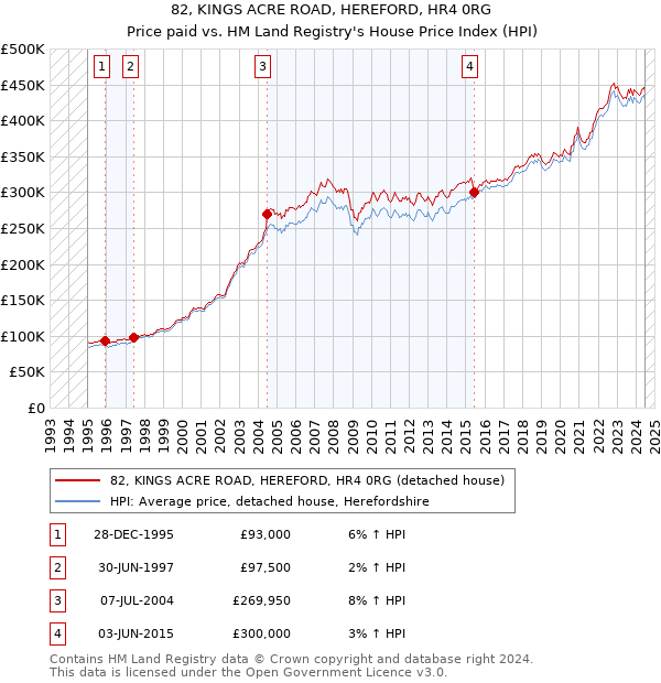 82, KINGS ACRE ROAD, HEREFORD, HR4 0RG: Price paid vs HM Land Registry's House Price Index