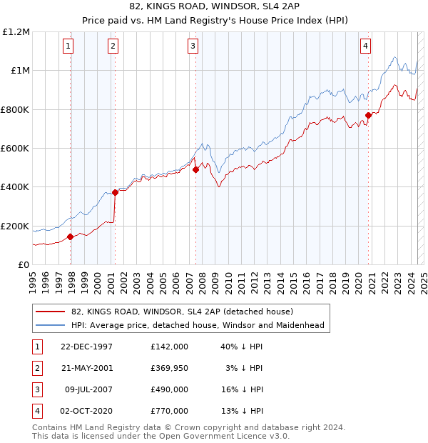 82, KINGS ROAD, WINDSOR, SL4 2AP: Price paid vs HM Land Registry's House Price Index