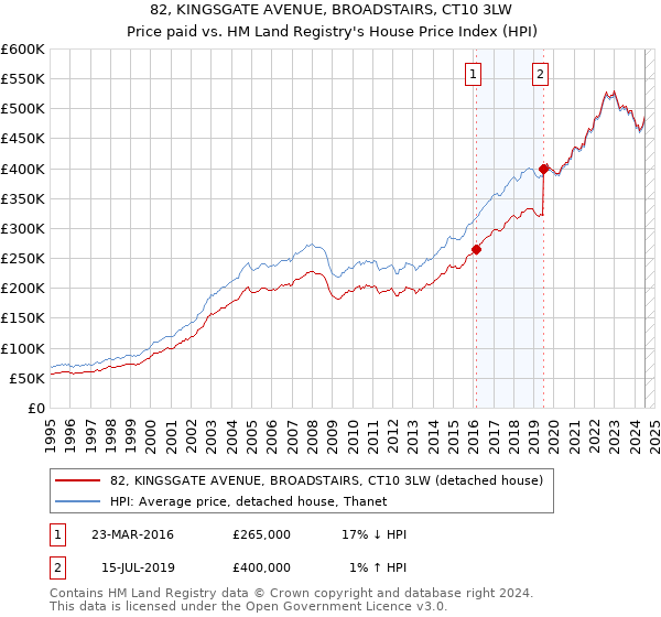 82, KINGSGATE AVENUE, BROADSTAIRS, CT10 3LW: Price paid vs HM Land Registry's House Price Index