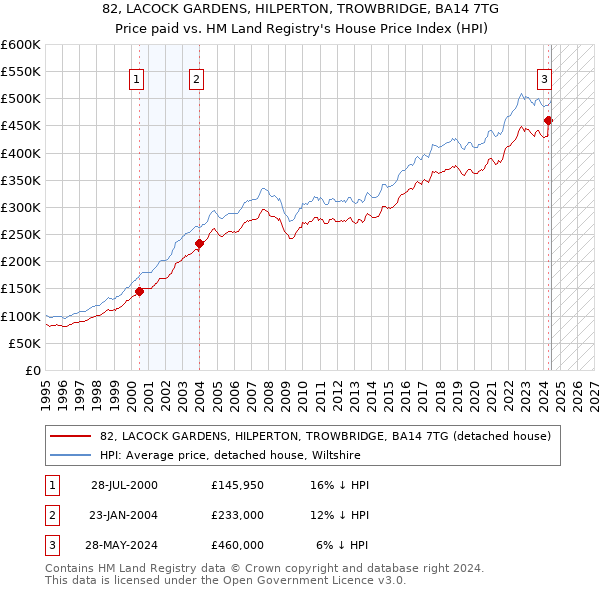 82, LACOCK GARDENS, HILPERTON, TROWBRIDGE, BA14 7TG: Price paid vs HM Land Registry's House Price Index