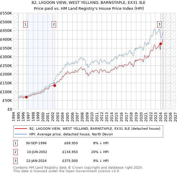 82, LAGOON VIEW, WEST YELLAND, BARNSTAPLE, EX31 3LE: Price paid vs HM Land Registry's House Price Index