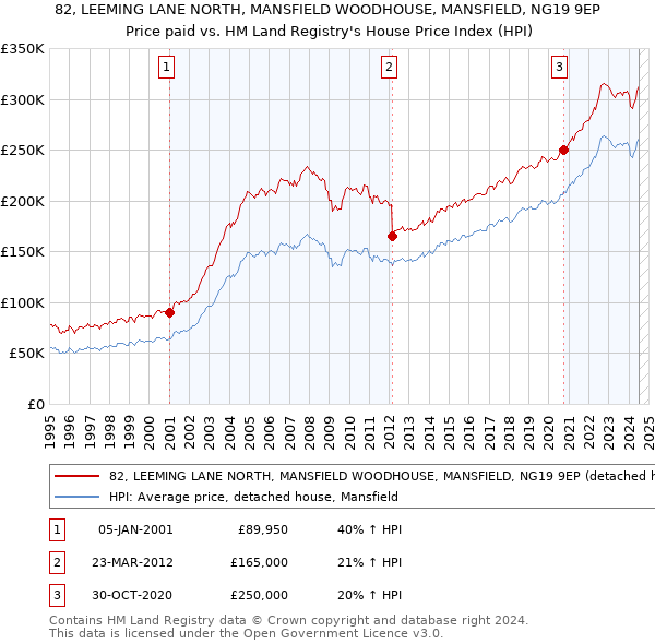 82, LEEMING LANE NORTH, MANSFIELD WOODHOUSE, MANSFIELD, NG19 9EP: Price paid vs HM Land Registry's House Price Index