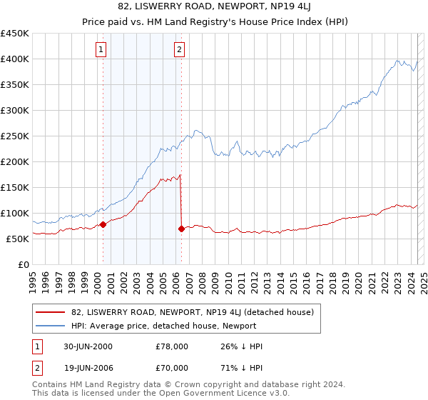 82, LISWERRY ROAD, NEWPORT, NP19 4LJ: Price paid vs HM Land Registry's House Price Index