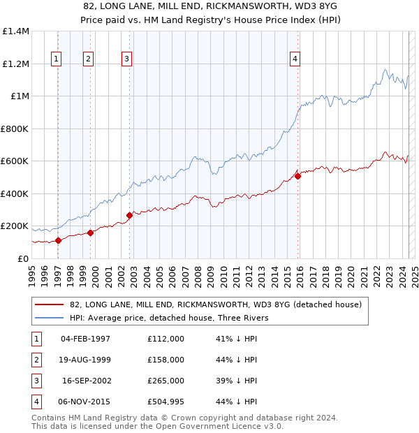 82, LONG LANE, MILL END, RICKMANSWORTH, WD3 8YG: Price paid vs HM Land Registry's House Price Index