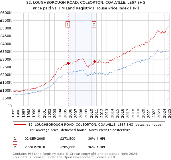 82, LOUGHBOROUGH ROAD, COLEORTON, COALVILLE, LE67 8HG: Price paid vs HM Land Registry's House Price Index