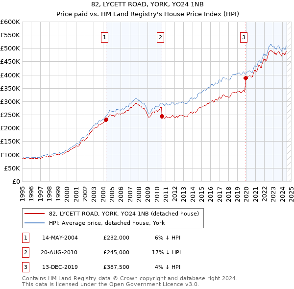 82, LYCETT ROAD, YORK, YO24 1NB: Price paid vs HM Land Registry's House Price Index