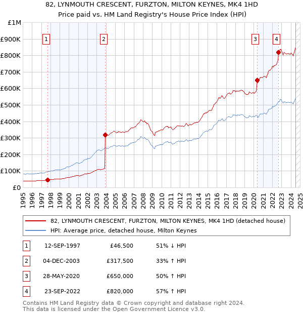 82, LYNMOUTH CRESCENT, FURZTON, MILTON KEYNES, MK4 1HD: Price paid vs HM Land Registry's House Price Index