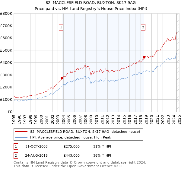 82, MACCLESFIELD ROAD, BUXTON, SK17 9AG: Price paid vs HM Land Registry's House Price Index