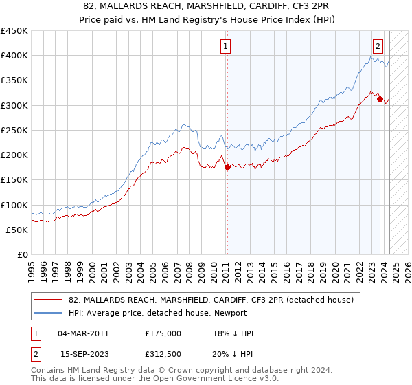 82, MALLARDS REACH, MARSHFIELD, CARDIFF, CF3 2PR: Price paid vs HM Land Registry's House Price Index