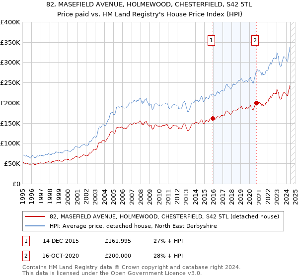 82, MASEFIELD AVENUE, HOLMEWOOD, CHESTERFIELD, S42 5TL: Price paid vs HM Land Registry's House Price Index