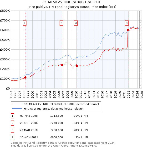 82, MEAD AVENUE, SLOUGH, SL3 8HT: Price paid vs HM Land Registry's House Price Index