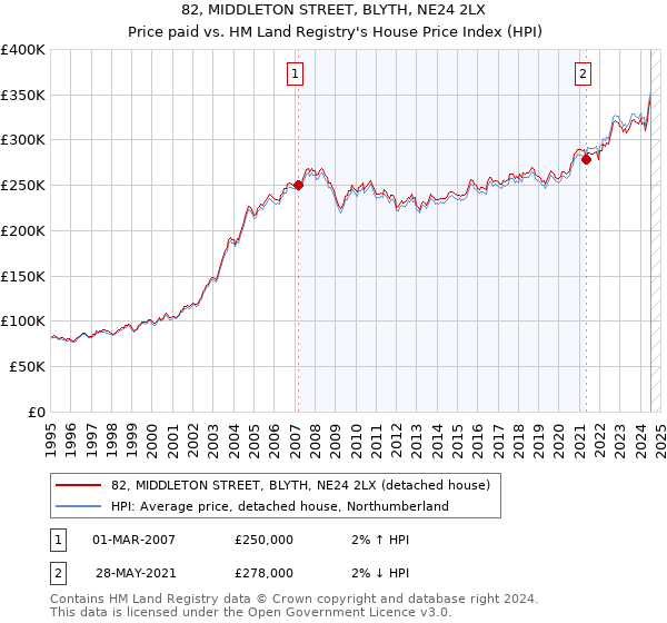 82, MIDDLETON STREET, BLYTH, NE24 2LX: Price paid vs HM Land Registry's House Price Index