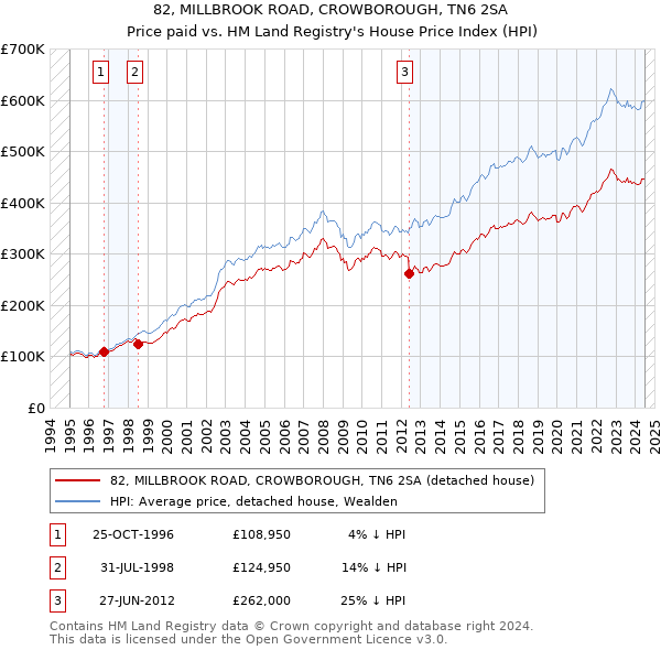 82, MILLBROOK ROAD, CROWBOROUGH, TN6 2SA: Price paid vs HM Land Registry's House Price Index