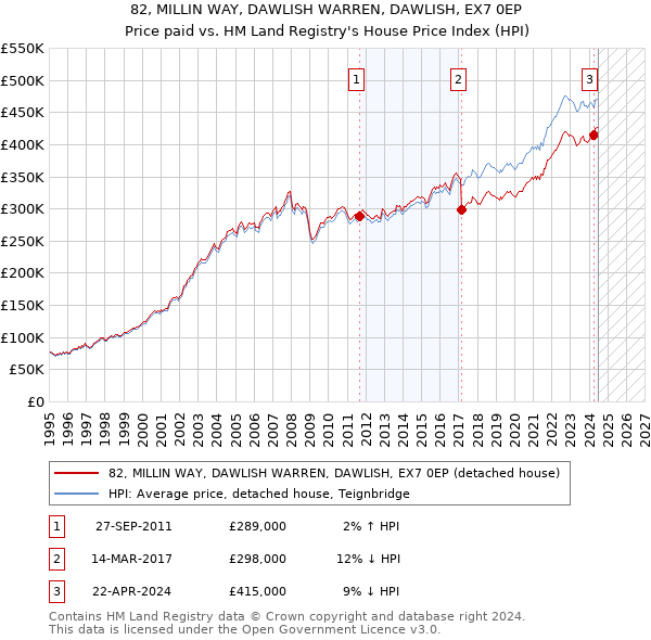 82, MILLIN WAY, DAWLISH WARREN, DAWLISH, EX7 0EP: Price paid vs HM Land Registry's House Price Index