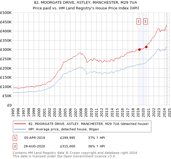 82, MOORGATE DRIVE, ASTLEY, MANCHESTER, M29 7UA: Price paid vs HM Land Registry's House Price Index