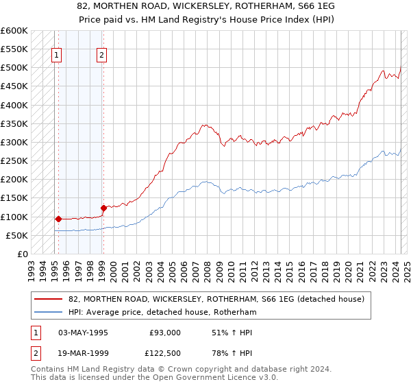 82, MORTHEN ROAD, WICKERSLEY, ROTHERHAM, S66 1EG: Price paid vs HM Land Registry's House Price Index