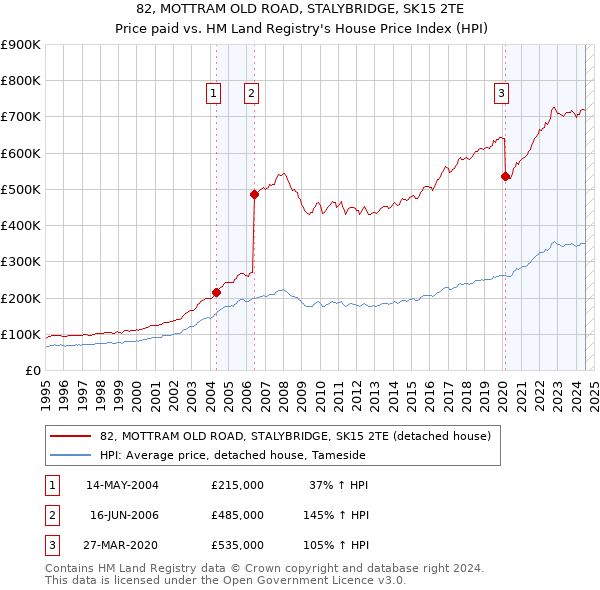 82, MOTTRAM OLD ROAD, STALYBRIDGE, SK15 2TE: Price paid vs HM Land Registry's House Price Index