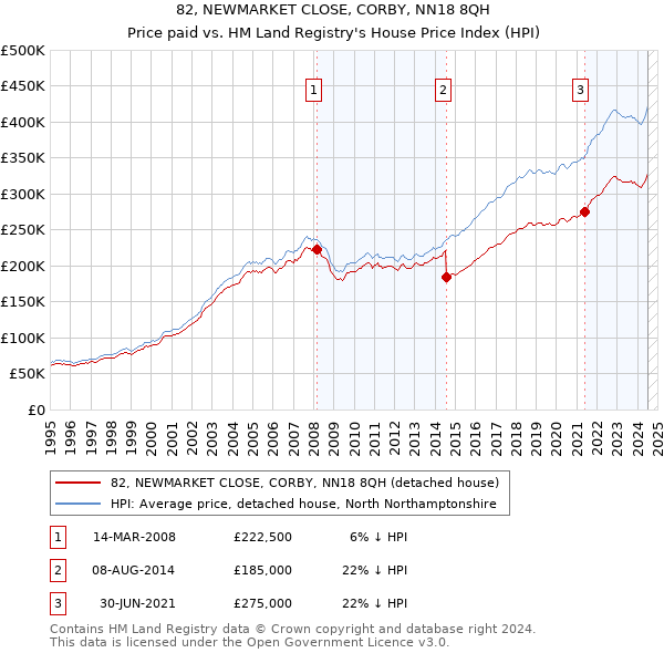 82, NEWMARKET CLOSE, CORBY, NN18 8QH: Price paid vs HM Land Registry's House Price Index