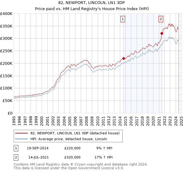 82, NEWPORT, LINCOLN, LN1 3DP: Price paid vs HM Land Registry's House Price Index