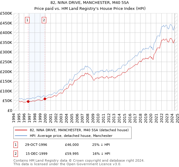 82, NINA DRIVE, MANCHESTER, M40 5SA: Price paid vs HM Land Registry's House Price Index