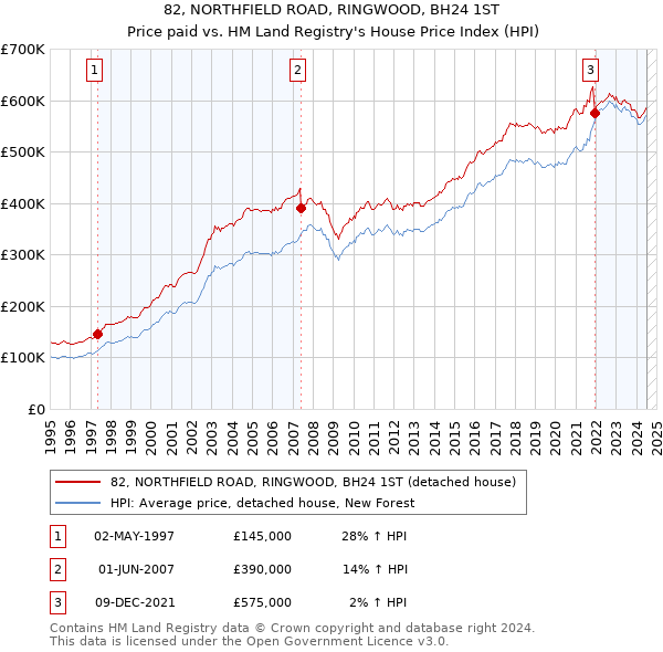 82, NORTHFIELD ROAD, RINGWOOD, BH24 1ST: Price paid vs HM Land Registry's House Price Index