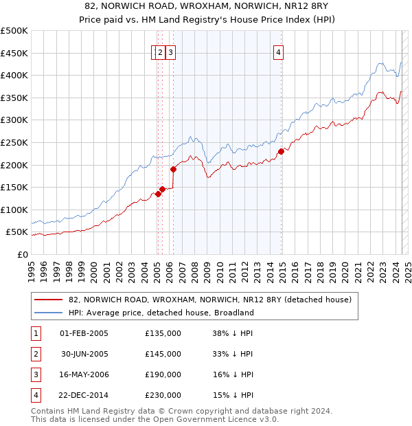 82, NORWICH ROAD, WROXHAM, NORWICH, NR12 8RY: Price paid vs HM Land Registry's House Price Index