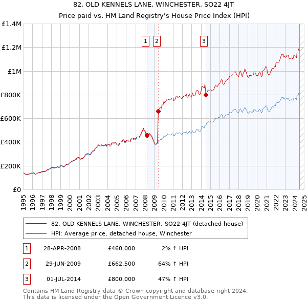 82, OLD KENNELS LANE, WINCHESTER, SO22 4JT: Price paid vs HM Land Registry's House Price Index