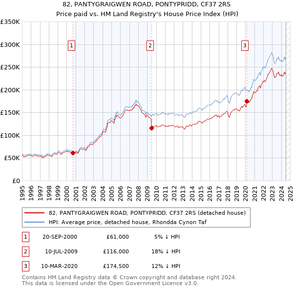 82, PANTYGRAIGWEN ROAD, PONTYPRIDD, CF37 2RS: Price paid vs HM Land Registry's House Price Index