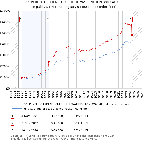 82, PENDLE GARDENS, CULCHETH, WARRINGTON, WA3 4LU: Price paid vs HM Land Registry's House Price Index