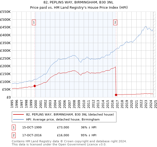 82, PEPLINS WAY, BIRMINGHAM, B30 3NL: Price paid vs HM Land Registry's House Price Index