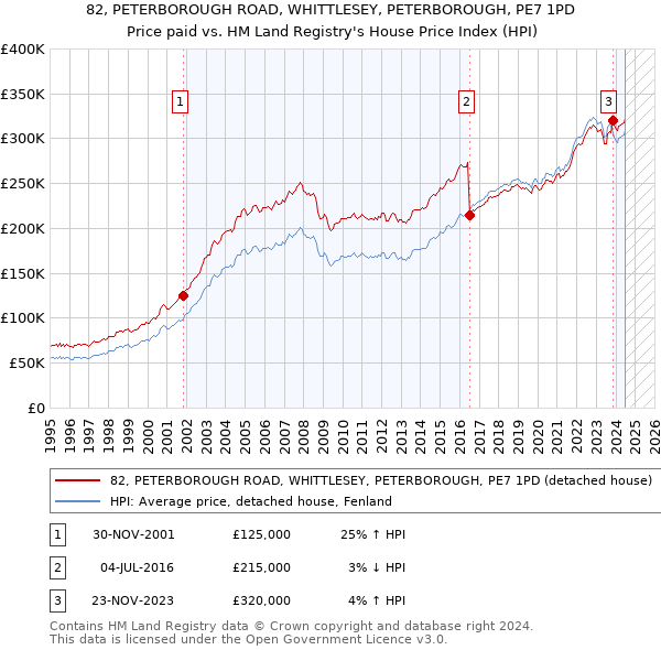 82, PETERBOROUGH ROAD, WHITTLESEY, PETERBOROUGH, PE7 1PD: Price paid vs HM Land Registry's House Price Index