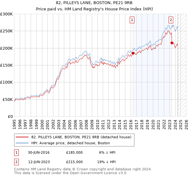 82, PILLEYS LANE, BOSTON, PE21 9RB: Price paid vs HM Land Registry's House Price Index